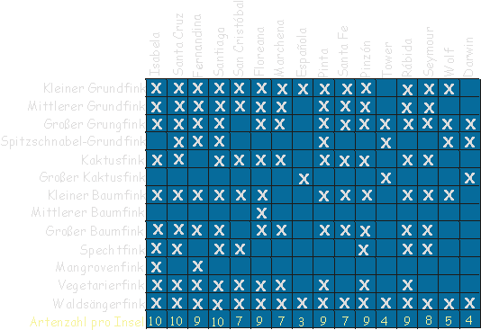 Grafik: Verbreitung der Darwinfinken